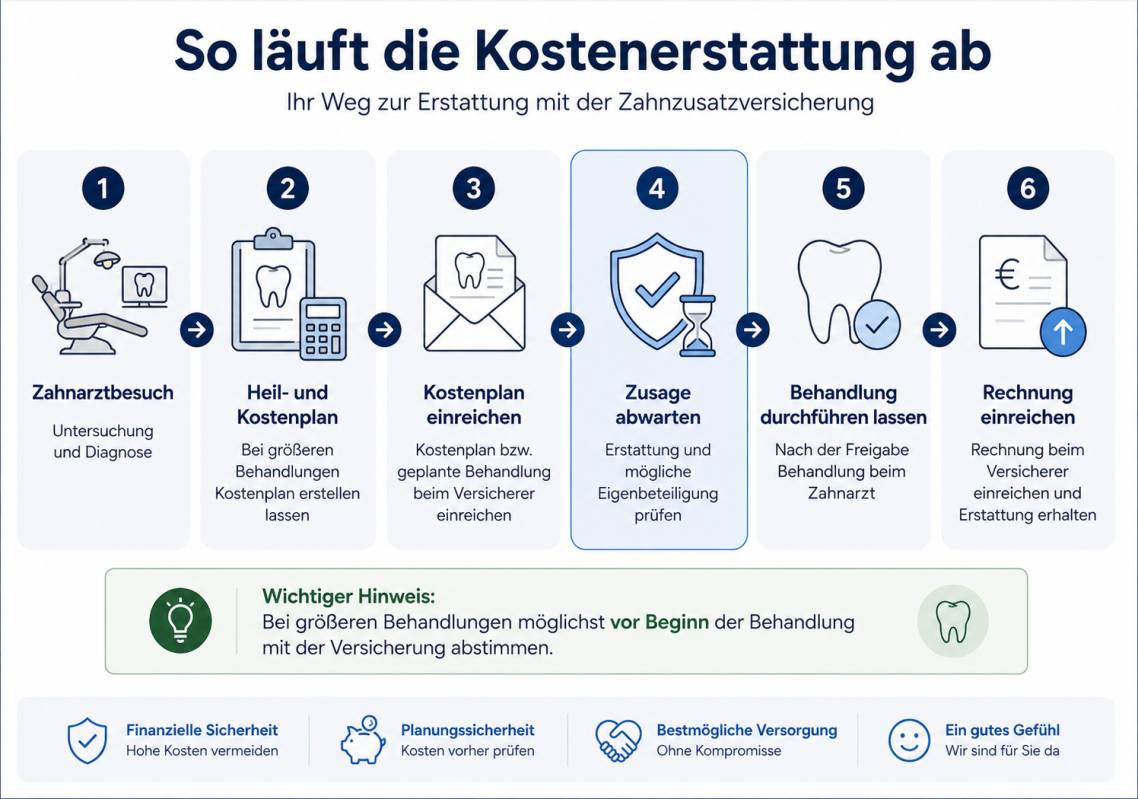 Sechs Schritte zur Kostenerstattung Sechs Schritte zur Kostenerstattung