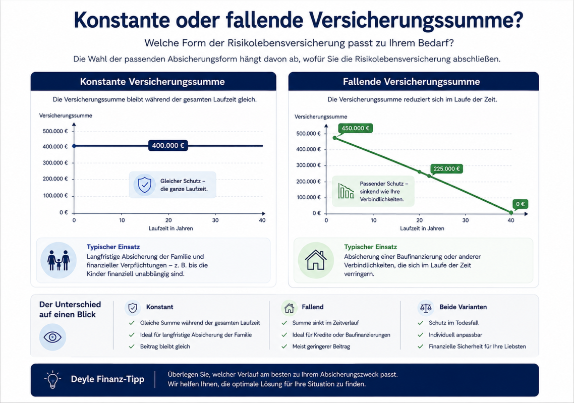 Zwei Diagramme zum Unterschied zwischen konstanter und fallender Versicherungssumme Zwei Diagramme zum Unterschied zwischen konstanter und fallender Versicherungssumme