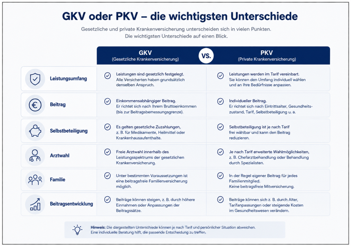 Gegenüberstellung von GKV und PKV Gegenüberstellung von GKV und PKV