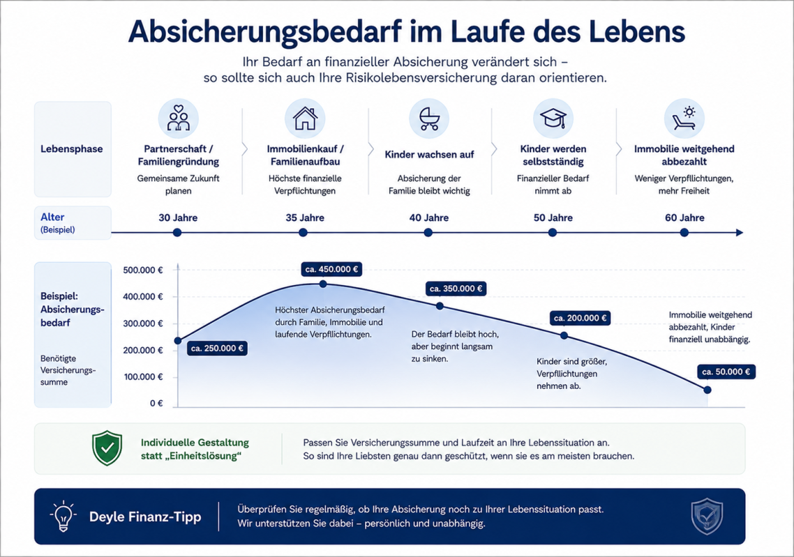 Diagramm zu der Höhe des Absicherungsbedarfes in den verschiedenen Lebensphasen Diagramm zu der Höhe des Absicherungsbedarfes in den verschiedenen Lebensphasen