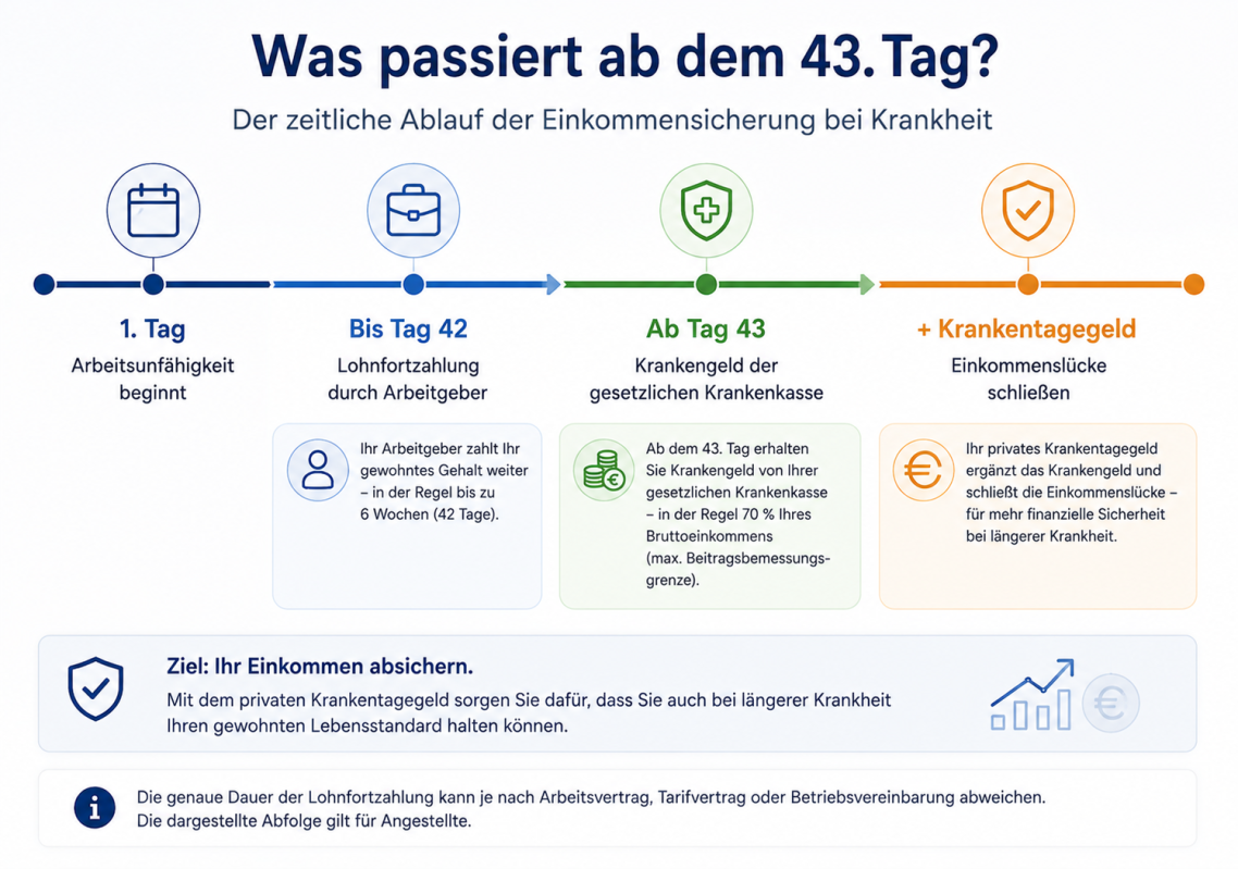 Zeitstrahl ab welchem Tag der Krankheit man welche Leistung bekommt Zeitstrahl ab welchem Tag der Krankheit man welche Leistung bekommt