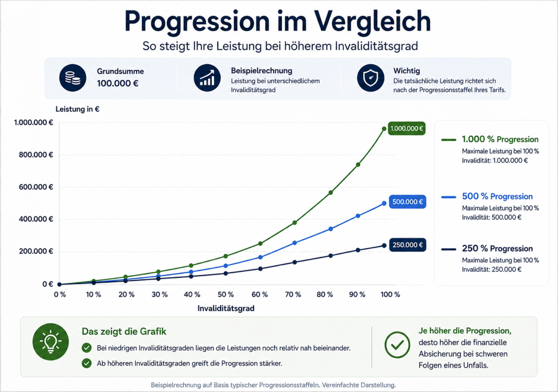 Vergleich der Prozessionen 250%, 500% und 1000% in einem Diagramm