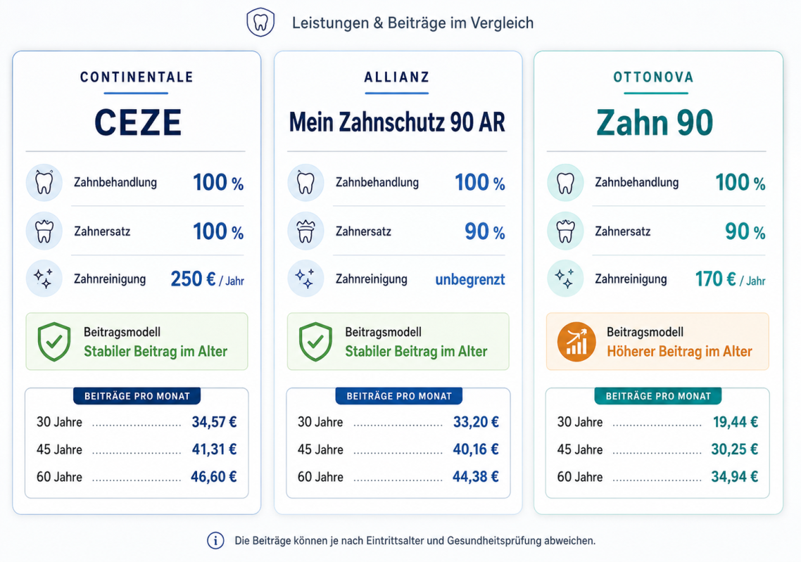 Beispielhafte Beiträge für einen 30, 45 und 60 Jährigen zu drei verschiedenen Tarifen Beispielhafte Beiträge für einen 30, 45 und 60 Jährigen zu drei verschiedenen Tarifen