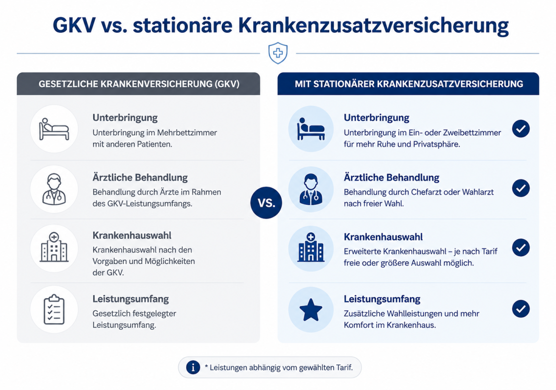 GKV vs. stationäre Krankenzusatzversicherung im Vergleich