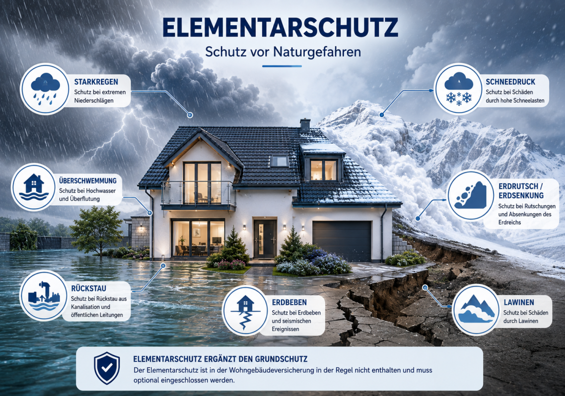 Versicherte Gefahren bei der Elementarversicherung Versicherte Gefahren bei der Elementarversicherung