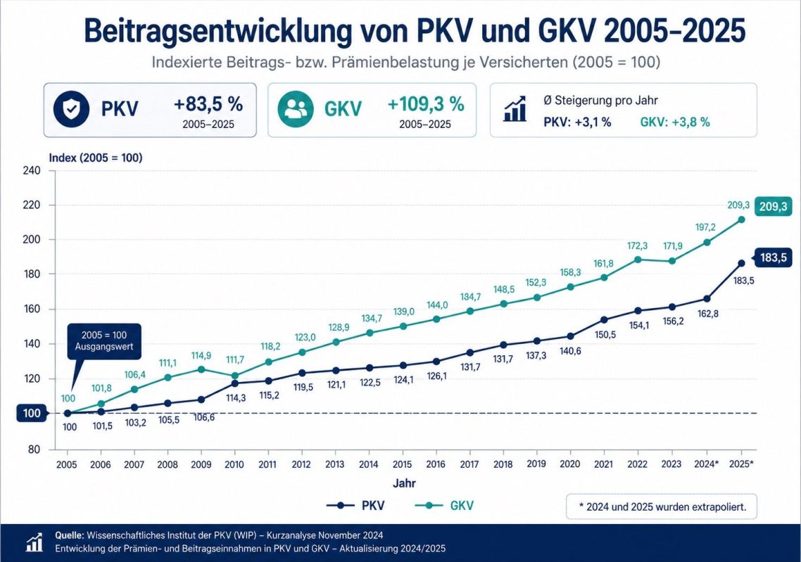 Diagramm zur Beitragsentwicklung von PKV und GKV von 2005 bis 2025 Diagramm zur Beitragsentwicklung von PKV und GKV von 2005 bis 2025