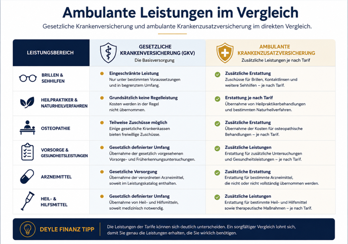 Ambulante Zusatzversicherung vs. gesetzliche Leistungen im Vergleich Ambulante Zusatzversicherung vs. gesetzliche Leistungen im Vergleich