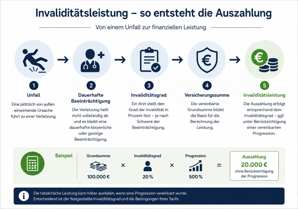 Fünf Schritte bis zur Auszahlung nach einem Unfall