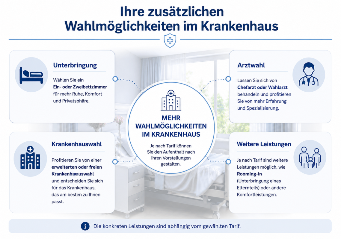 Vier Wahlmöglichkeiten im Krankenhaus