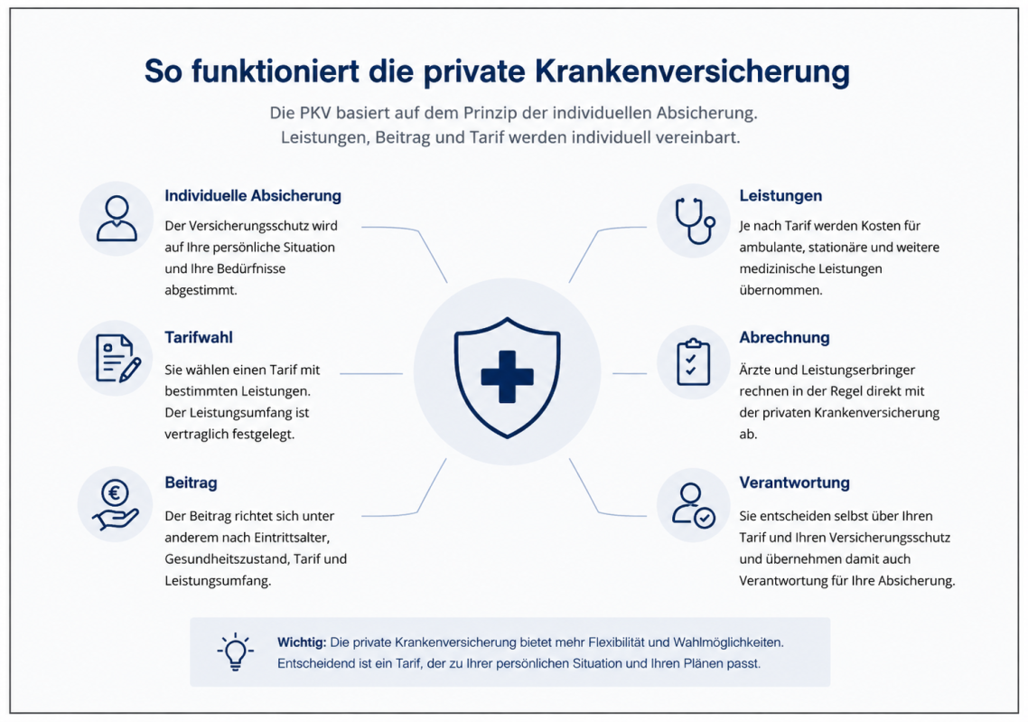 Sechs Schritte über die Funktionsweise einer PKV Sechs Schritte über die Funktionsweise einer PKV