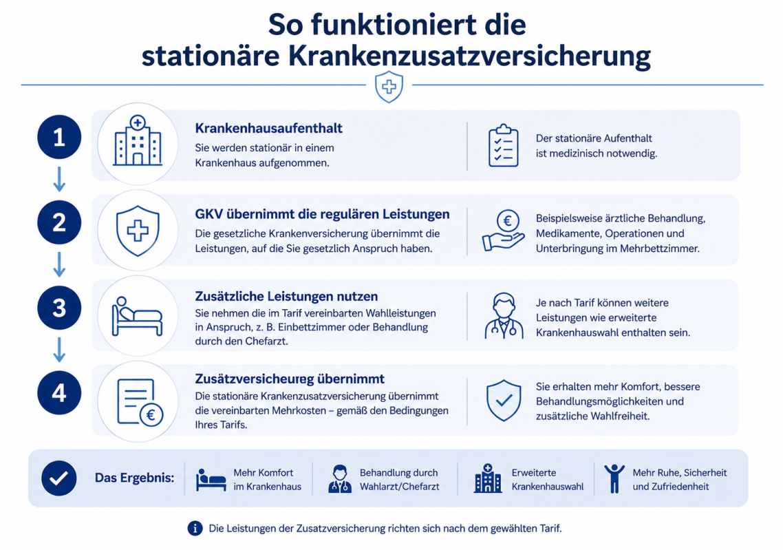 Vier Schritte zur Funktionsweise der stationären Krankenzusatzversicherung