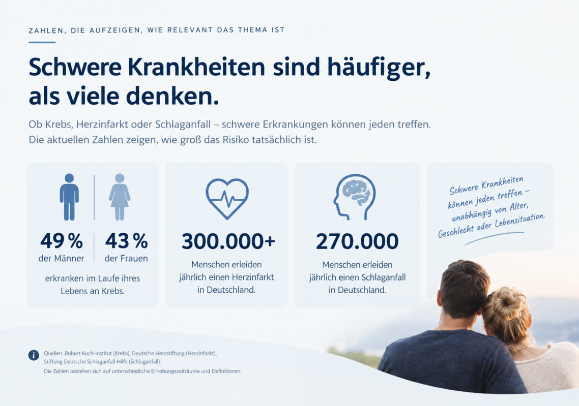Statistik zu schweren Krankheiten Statistik zu schweren Krankheiten