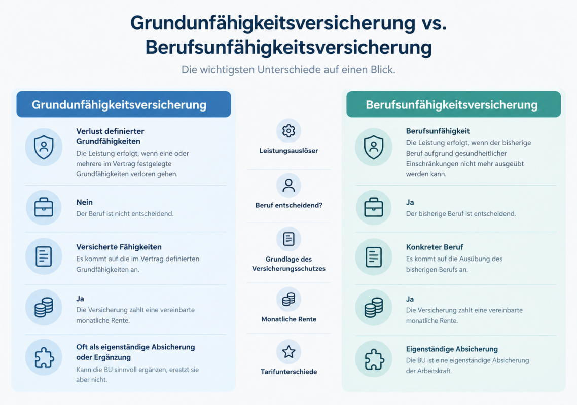 Grundunfähigkeitsversicherung vs. Berufsunfähigkeitsversicherung Gegenüberstellung von der Grundunfähigkeitsversicherung und der Berufsunfähigkeitsversicherung
