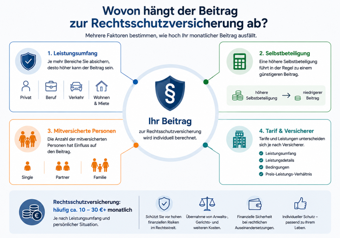 Vier Merkmale, die den Beitrag einen Rechtsschutzversicherung bestimmen Vier Merkmale, die den Beitrag einen Rechtsschutzversicherung bestimmen