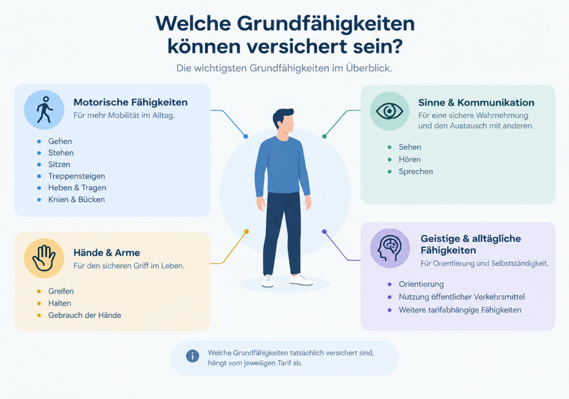 Mögliche Grundfähigkeiten Darstellung der möglichen versicherten Grundfähigkeiten