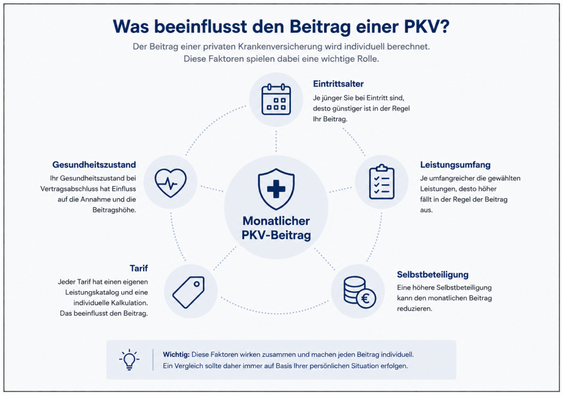 Fünf Themen die den Beitrag einer PKV beeinflussen Fünf Themen die den Beitrag einer PKV beeinflussen